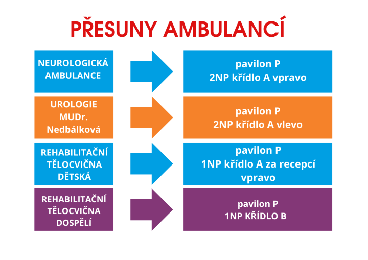 Přesuny ambulancí